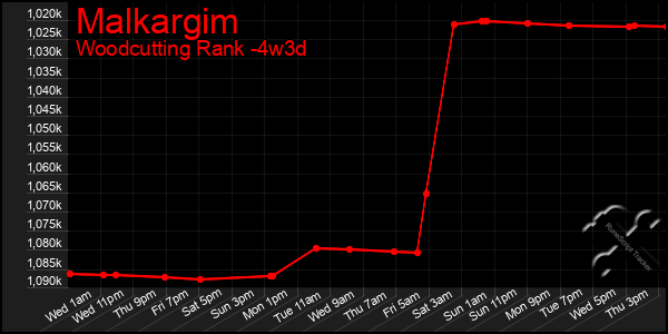 Last 31 Days Graph of Malkargim