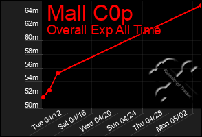 Total Graph of Mall C0p