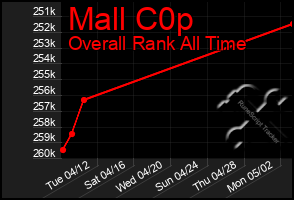 Total Graph of Mall C0p