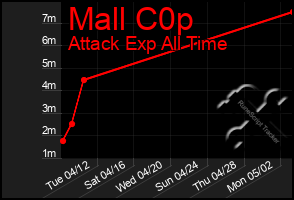 Total Graph of Mall C0p