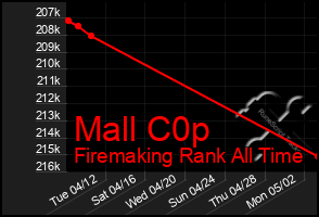 Total Graph of Mall C0p