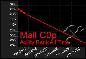 Total Graph of Mall C0p