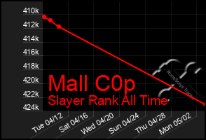 Total Graph of Mall C0p