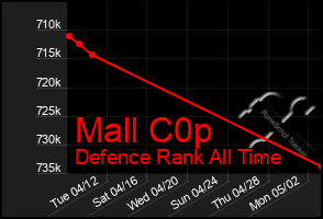 Total Graph of Mall C0p