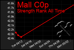 Total Graph of Mall C0p