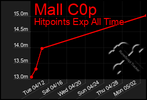 Total Graph of Mall C0p