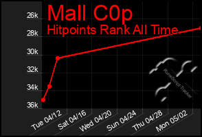 Total Graph of Mall C0p