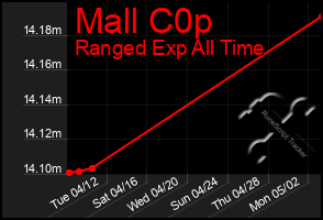 Total Graph of Mall C0p