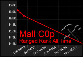 Total Graph of Mall C0p