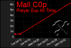 Total Graph of Mall C0p