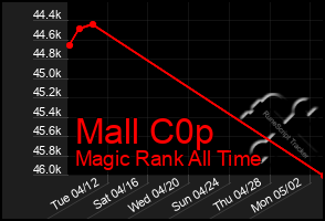 Total Graph of Mall C0p