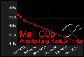 Total Graph of Mall C0p