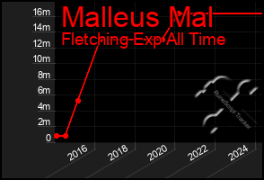 Total Graph of Malleus Mal