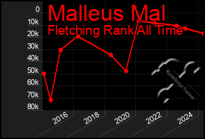 Total Graph of Malleus Mal