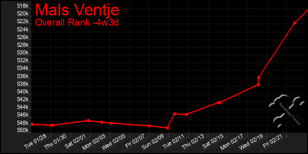 Last 31 Days Graph of Mals Ventje