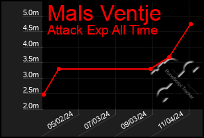 Total Graph of Mals Ventje