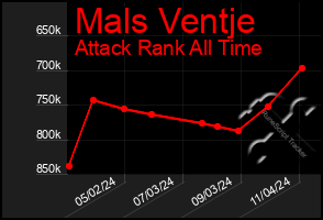 Total Graph of Mals Ventje