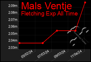 Total Graph of Mals Ventje