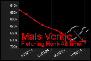 Total Graph of Mals Ventje