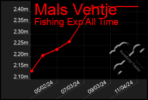 Total Graph of Mals Ventje