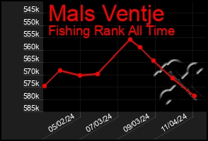 Total Graph of Mals Ventje