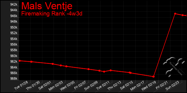 Last 31 Days Graph of Mals Ventje