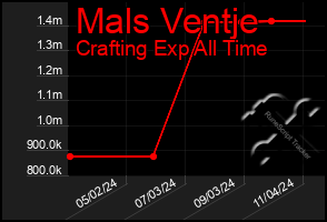 Total Graph of Mals Ventje