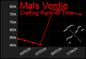 Total Graph of Mals Ventje