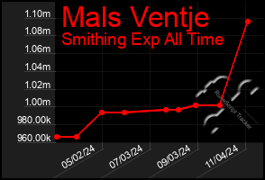 Total Graph of Mals Ventje