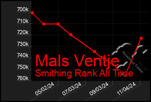 Total Graph of Mals Ventje