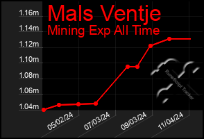 Total Graph of Mals Ventje