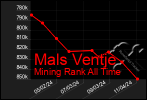 Total Graph of Mals Ventje