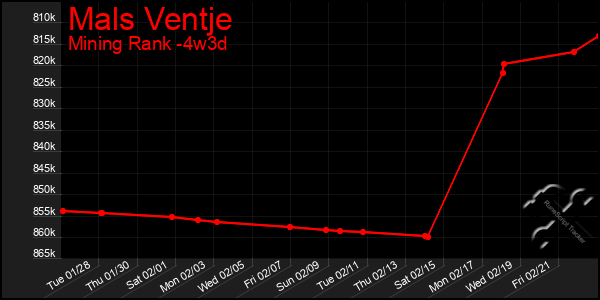 Last 31 Days Graph of Mals Ventje