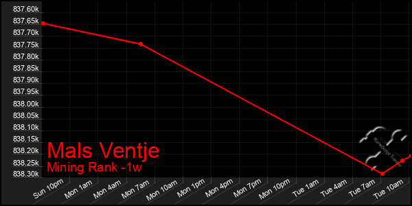 Last 7 Days Graph of Mals Ventje