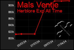 Total Graph of Mals Ventje