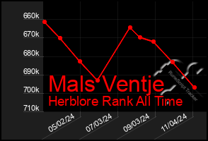 Total Graph of Mals Ventje