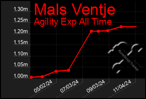 Total Graph of Mals Ventje