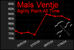 Total Graph of Mals Ventje