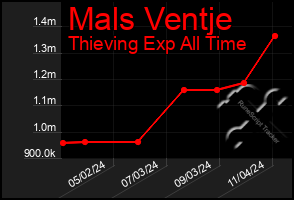 Total Graph of Mals Ventje