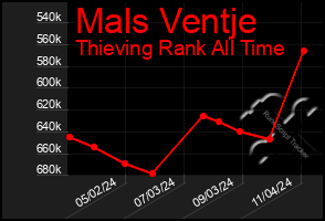 Total Graph of Mals Ventje