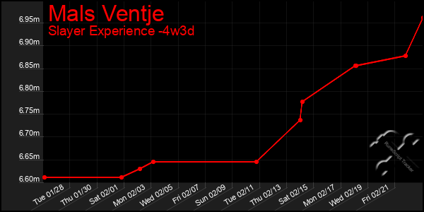 Last 31 Days Graph of Mals Ventje