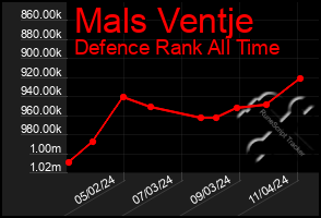 Total Graph of Mals Ventje