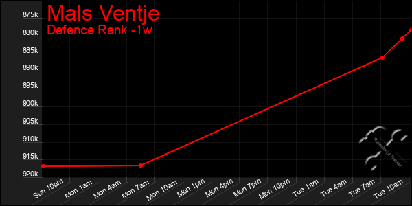 Last 7 Days Graph of Mals Ventje