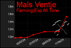 Total Graph of Mals Ventje