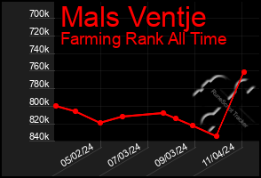 Total Graph of Mals Ventje