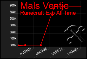 Total Graph of Mals Ventje