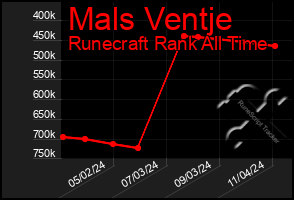 Total Graph of Mals Ventje