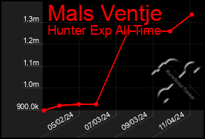 Total Graph of Mals Ventje