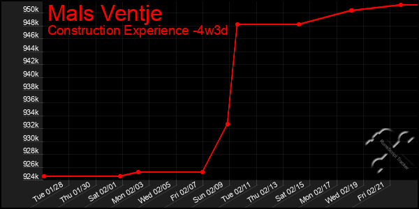 Last 31 Days Graph of Mals Ventje