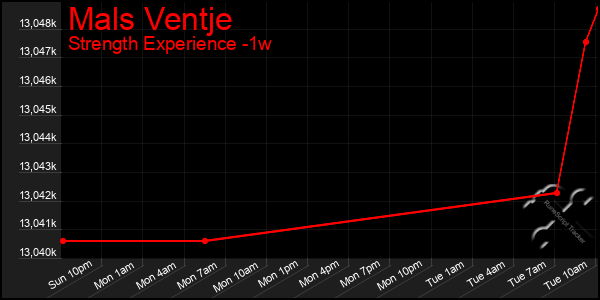 Last 7 Days Graph of Mals Ventje